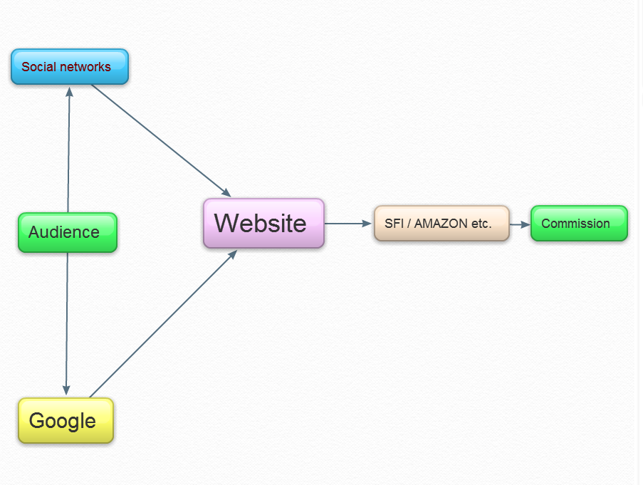 Illustration Of The Process Of Earning Revenew Online